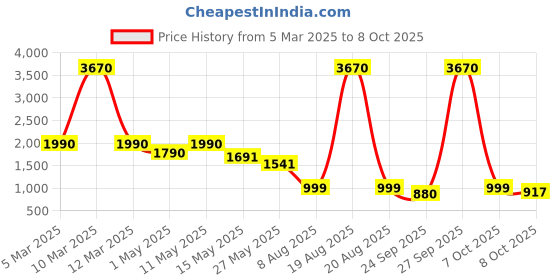 myntra.com CUTECUMBER Embellished Applique Net Fit & Flare Dress cutecumber Price History Graph from 5 Mar 2025 to 8 Oct 2025