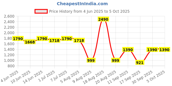 myntra.com CUTECUMBER Embellished Applique Net Fit & Flare Dress cutecumber Price History Graph from 4 Jun 2025 to 4 Oct 2025