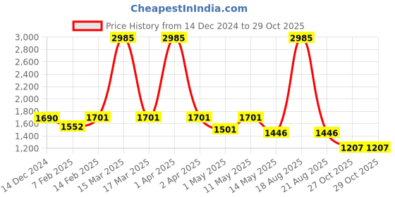 myntra.com CUTECUMBER Embellished Applique Sheath Dress cutecumber Price History Graph from 14 Dec 2024 to 29 Oct 2025