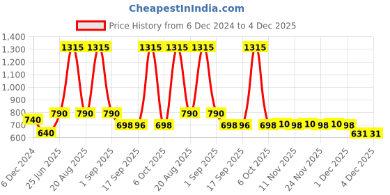 myntra.com CUTECUMBER Embellished Applique Top cutecumber Price History Graph from 6 Dec 2024 to 4 Dec 2025