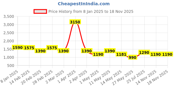 myntra.com CUTECUMBER Embellished Applique Velvet Sheath Dress cutecumber Price History Graph from 8 Jan 2025 to 17 Nov 2025