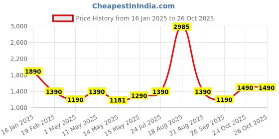 myntra.com CUTECUMBER Embellished Applique Velvet Sheath Dress cutecumber Price History Graph from 16 Jan 2025 to 26 Oct 2025