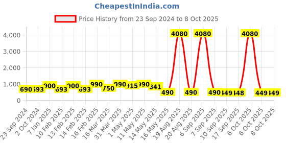myntra.com CUTECUMBER Embellished Fringed Net A-Line Dress cutecumber Price History Graph from 23 Sep 2024 to 6 Oct 2025