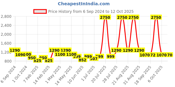 myntra.com CUTECUMBER Embellished Net Fit & Flare Dress cutecumber Price History Graph from 6 Sep 2024 to 12 Oct 2025