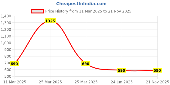 myntra.com CUTECUMBER Embellished Net Top cutecumber Price History Graph from 11 Mar 2025 to 21 Nov 2025