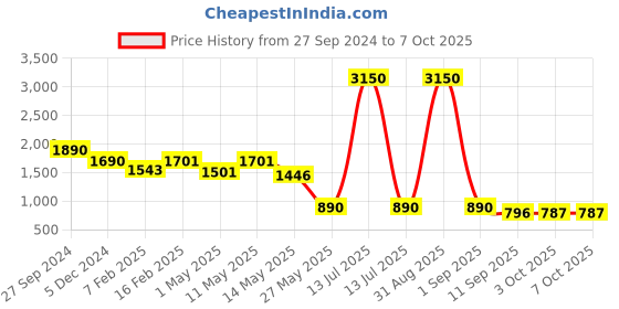 myntra.com CUTECUMBER Embellished Print Net Fit & Flare Dress cutecumber Price History Graph from 27 Sep 2024 to 6 Oct 2025
