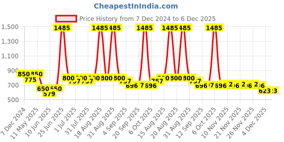 myntra.com CUTECUMBER Embellished Top cutecumber Price History Graph from 7 Dec 2024 to 6 Dec 2025