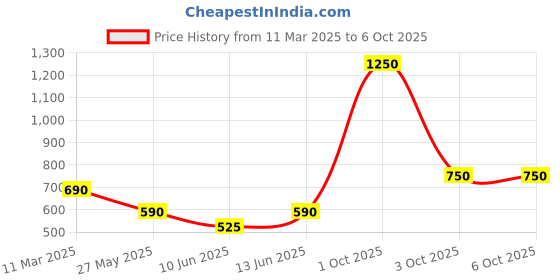 myntra.com CUTECUMBER Embellished Top cutecumber Price History Graph from 11 Mar 2025 to 6 Oct 2025