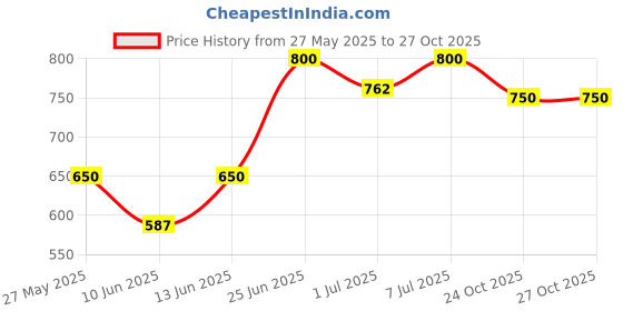 myntra.com CUTECUMBER Embellished Top cutecumber Price History Graph from 27 May 2025 to 27 Oct 2025