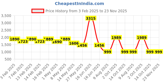 myntra.com CUTECUMBER Embroidered Applique Net Dress cutecumber Price History Graph from 3 Feb 2025 to 22 Nov 2025