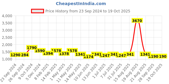 myntra.com CUTECUMBER Floral A-Line Dress With Jacket cutecumber Price History Graph from 23 Sep 2024 to 18 Oct 2025