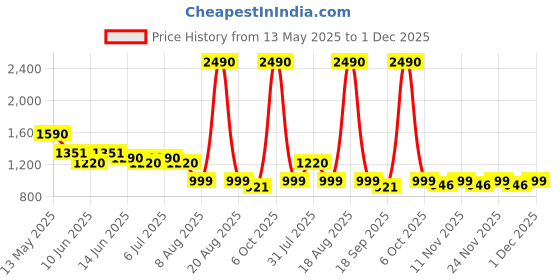 myntra.com CUTECUMBER Floral Print Applique Fit & Flare Dress cutecumber Price History Graph from 13 May 2025 to 1 Dec 2025