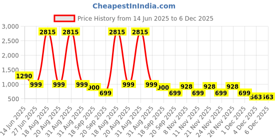 myntra.com CUTECUMBER Floral Print Applique Jacquard Fit & Flare Dress cutecumber Price History Graph from 14 Jun 2025 to 6 Dec 2025