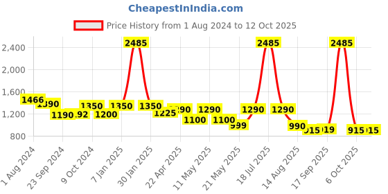 myntra.com CUTECUMBER Floral Print Applique Net Fit & Flare Dress cutecumber Price History Graph from 1 Aug 2024 to 12 Oct 2025