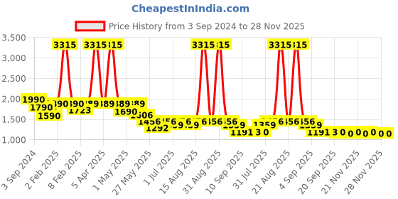 myntra.com CUTECUMBER Floral Print Applique Net Fit & Flare Dress cutecumber Price History Graph from 3 Sep 2024 to 28 Nov 2025