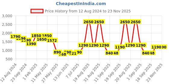 myntra.com CUTECUMBER Floral Print Applique Sheath Dress cutecumber Price History Graph from 12 Aug 2024 to 23 Nov 2025