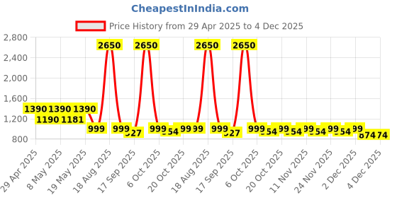 myntra.com CUTECUMBER Floral Print Applique Sheath Dress cutecumber Price History Graph from 29 Apr 2025 to 4 Dec 2025