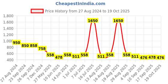 myntra.com CUTECUMBER Floral Print Applique Top cutecumber Price History Graph from 27 Aug 2024 to 19 Oct 2025