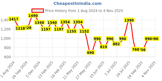 myntra.com CUTECUMBER Floral Printed Fit & Flare Dress With Waistcoat cutecumber Price History Graph from 1 Aug 2024 to 1 Nov 2025