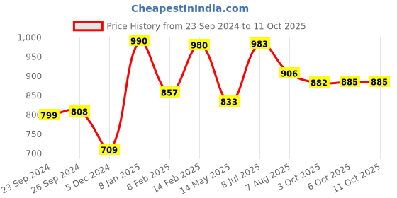 myntra.com CUTECUMBER Floral Printed Flutter Sleeve Georgette Fit & Flare Dress cutecumber Price History Graph from 23 Sep 2024 to 10 Oct 2025