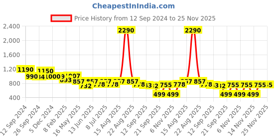 myntra.com CUTECUMBER Floral Printed Mock Collar Sweatshirt cutecumber Price History Graph from 12 Sep 2024 to 25 Nov 2025