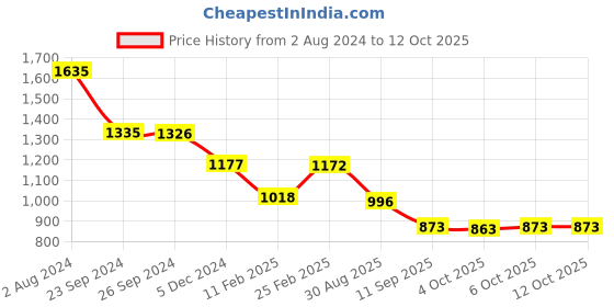 myntra.com CUTECUMBER Gathered And Pleated Fit & Flare Dress With Belt and Wasitcoat cutecumber Price History Graph from 2 Aug 2024 to 12 Oct 2025