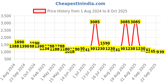 myntra.com CUTECUMBER Gathered And Pleated Fit & Flare Dress With Belt and Wasitcoat cutecumber Price History Graph from 1 Aug 2024 to 7 Oct 2025