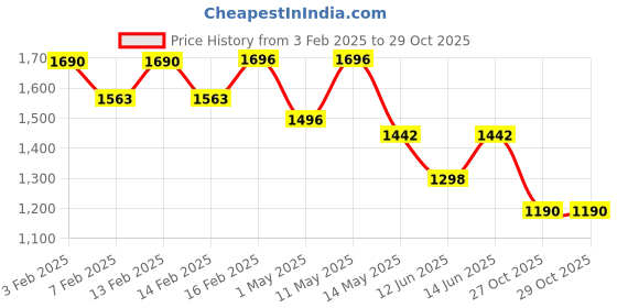 myntra.com CUTECUMBER Georgette Dress cutecumber Price History Graph from 3 Feb 2025 to 29 Oct 2025