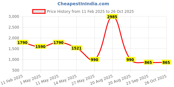 myntra.com CUTECUMBER Georgette Fit & Flare Dress cutecumber Price History Graph from 11 Feb 2025 to 25 Oct 2025