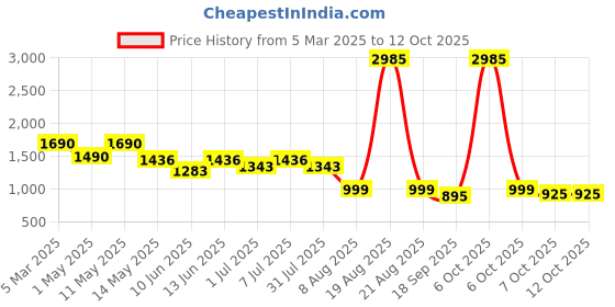 myntra.com CUTECUMBER Georgette Fit & Flare Dress cutecumber Price History Graph from 5 Mar 2025 to 12 Oct 2025