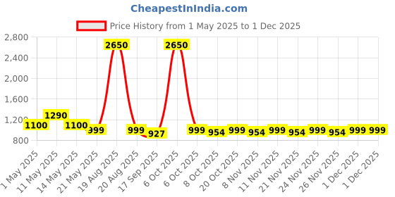myntra.com CUTECUMBER Georgette Sheath Dress cutecumber Price History Graph from 1 May 2025 to 1 Dec 2025