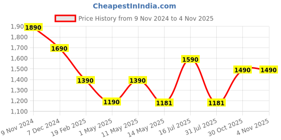myntra.com CUTECUMBER Girl Floral Print Applique Sheath Dress cutecumber Price History Graph from 9 Nov 2024 to 3 Nov 2025