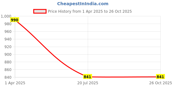 myntra.com CUTECUMBER Girls A-Line Denim Skirt cutecumber Price History Graph from 1 Apr 2025 to 26 Oct 2025