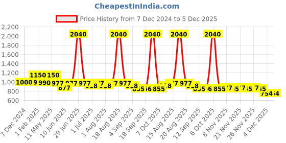 myntra.com CUTECUMBER Girls Abstract Embellished Trouser cutecumber Price History Graph from 7 Dec 2024 to 5 Dec 2025