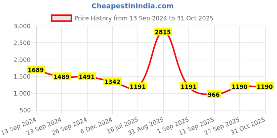 myntra.com CUTECUMBER Girls Applique Pinafore Dress cutecumber Price History Graph from 13 Sep 2024 to 30 Oct 2025
