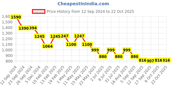 myntra.com CUTECUMBER Girls Bomber Winter Jacket cutecumber Price History Graph from 12 Sep 2024 to 21 Oct 2025