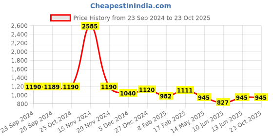 myntra.com CUTECUMBER Girls Bow Detailed Top with Trousers cutecumber Price History Graph from 23 Sep 2024 to 23 Oct 2025