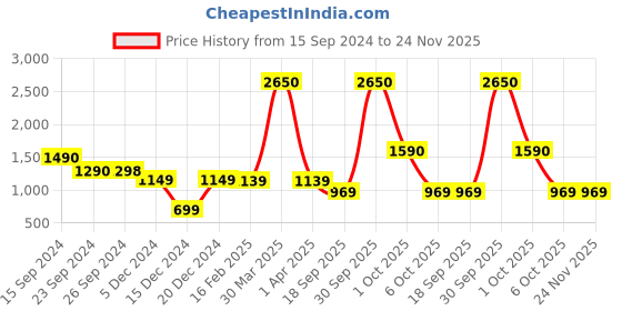myntra.com CUTECUMBER Girls Brown & Red Top with Skirt cutecumber Price History Graph from 15 Sep 2024 to 24 Nov 2025