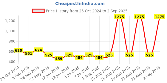 myntra.com CUTECUMBER Girls Brown Checked Tie-Up Neck Regular Top cutecumber Price History Graph from 25 Oct 2024 to 2 Sep 2025