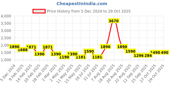 myntra.com CUTECUMBER Girls Casual Sheath Dress cutecumber Price History Graph from 5 Dec 2024 to 29 Oct 2025