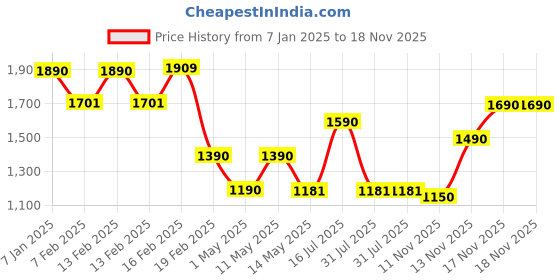 myntra.com CUTECUMBER Girls Checked Applique Two-Piece Dress cutecumber Price History Graph from 7 Jan 2025 to 18 Nov 2025