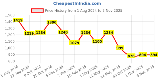 myntra.com CUTECUMBER Girls Checked Long Sleeves Ruffled Georgette Shirt Dress cutecumber Price History Graph from 1 Aug 2024 to 2 Nov 2025