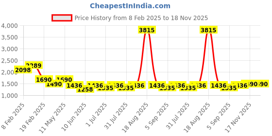 myntra.com CUTECUMBER Girls Checked Round Neck Pure Wool Coat With Trousers cutecumber Price History Graph from 8 Feb 2025 to 18 Nov 2025