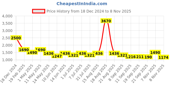 myntra.com CUTECUMBER Girls Checked Top with Skirt cutecumber Price History Graph from 18 Dec 2024 to 8 Nov 2025