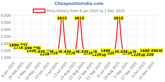 myntra.com CUTECUMBER Girls Checked Top with Skirt cutecumber Price History Graph from 8 Jan 2025 to 30 Nov 2025