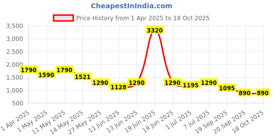 myntra.com CUTECUMBER Girls Checked Top With Trousers cutecumber Price History Graph from 1 Apr 2025 to 17 Oct 2025