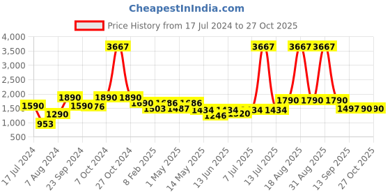 myntra.com CUTECUMBER Girls Coat with Skirt cutecumber Price History Graph from 17 Jul 2024 to 26 Oct 2025