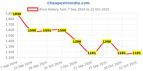 myntra.com CUTECUMBER Girls Coat With Trousers With Contrast Trim Detail cutecumber Price History Graph from 7 Sep 2024 to 21 Oct 2025