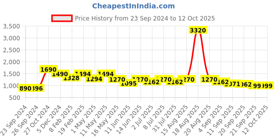 myntra.com CUTECUMBER Girls Colourblocked Acrylic Open Front Jacket cutecumber Price History Graph from 23 Sep 2024 to 12 Oct 2025
