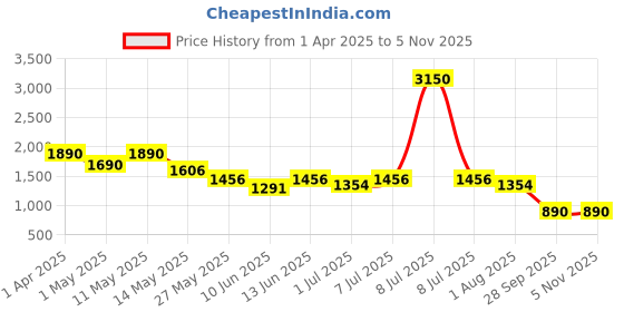 myntra.com CUTECUMBER Girls Colourblocked Hooded Shift Dress cutecumber Price History Graph from 1 Apr 2025 to 2 Nov 2025